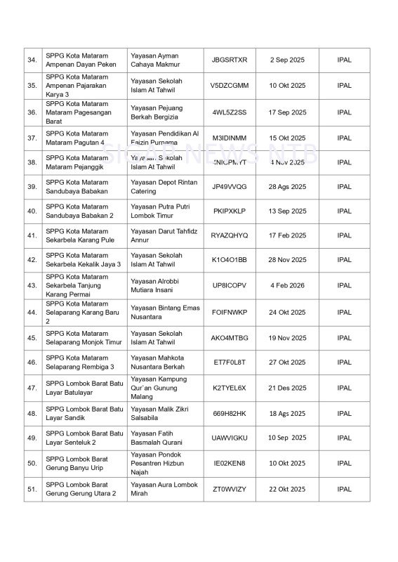 Surat Pemberhentian Operasional SPPG Provinsi Nusa Tenggara Barat (NTB) - Halaman 5 (BGN RI)